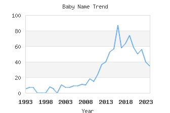 Baby Name Popularity