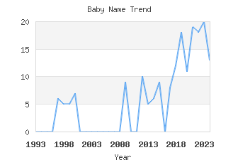 Baby Name Popularity