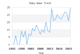 Baby Name Popularity