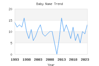 Baby Name Popularity