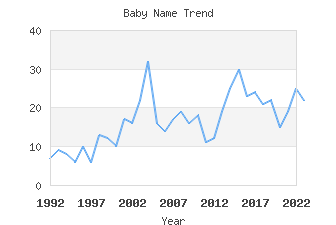 Baby Name Popularity