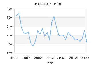 Baby Name Popularity