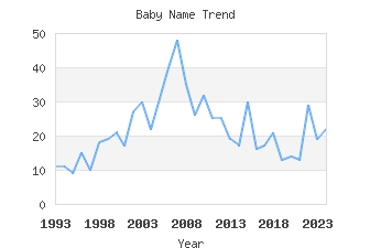 Baby Name Popularity