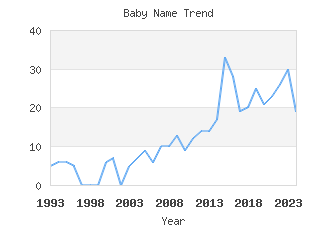 Baby Name Popularity