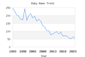 Baby Name Popularity