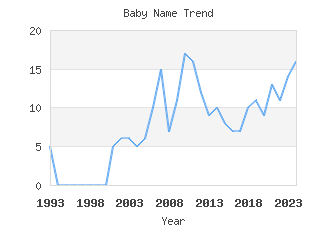 Baby Name Popularity