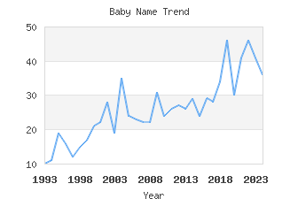 Baby Name Popularity