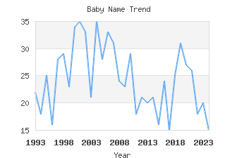 Baby Name Popularity