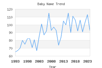 Baby Name Popularity