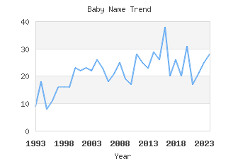 Baby Name Popularity