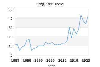 Baby Name Popularity