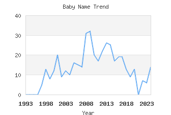 Baby Name Popularity