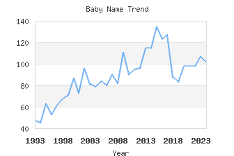 Baby Name Popularity