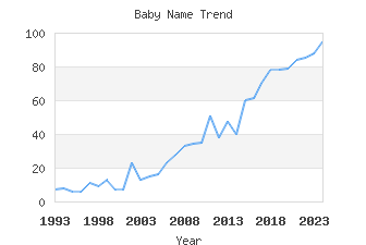 Baby Name Popularity