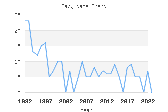 Baby Name Popularity