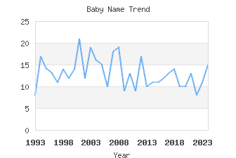 Baby Name Popularity