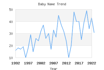 Baby Name Popularity