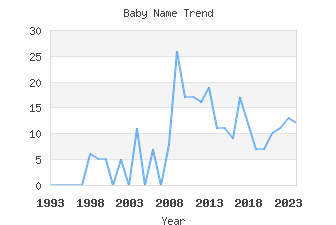 Baby Name Popularity