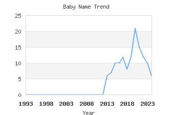 Baby Name Popularity