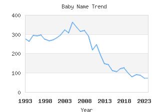 Baby Name Popularity