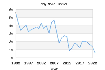 Baby Name Popularity