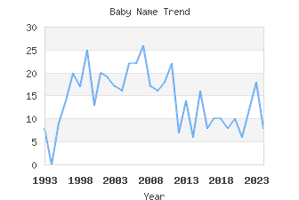 Baby Name Popularity