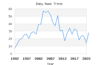 Baby Name Popularity