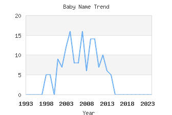 Baby Name Popularity