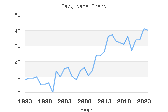 Baby Name Popularity