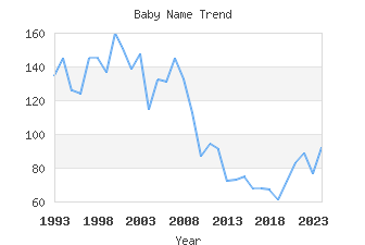 Baby Name Popularity