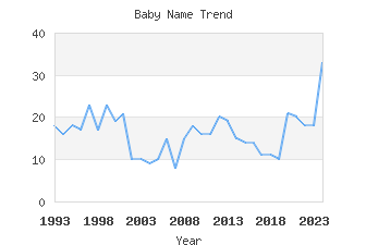 Baby Name Popularity