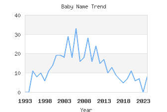 Baby Name Popularity