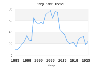 Baby Name Popularity