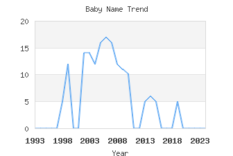 Baby Name Popularity