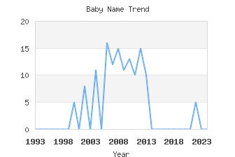 Baby Name Popularity