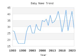 Baby Name Popularity