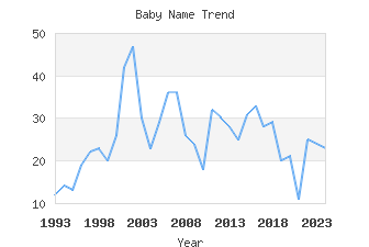 Baby Name Popularity