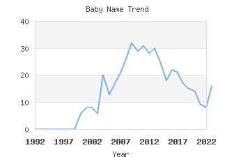 Baby Name Popularity