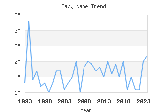 Baby Name Popularity