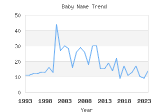 Baby Name Popularity