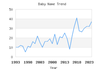 Baby Name Popularity