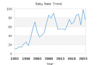 Baby Name Popularity