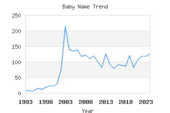 Baby Name Popularity