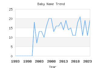 Baby Name Popularity