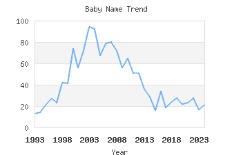 Baby Name Popularity