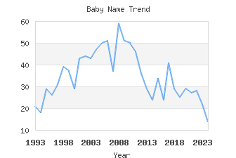 Baby Name Popularity