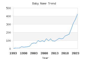 Baby Name Popularity