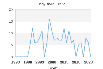 Baby Name Popularity