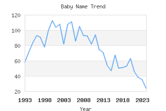 Baby Name Popularity