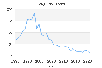 Baby Name Popularity